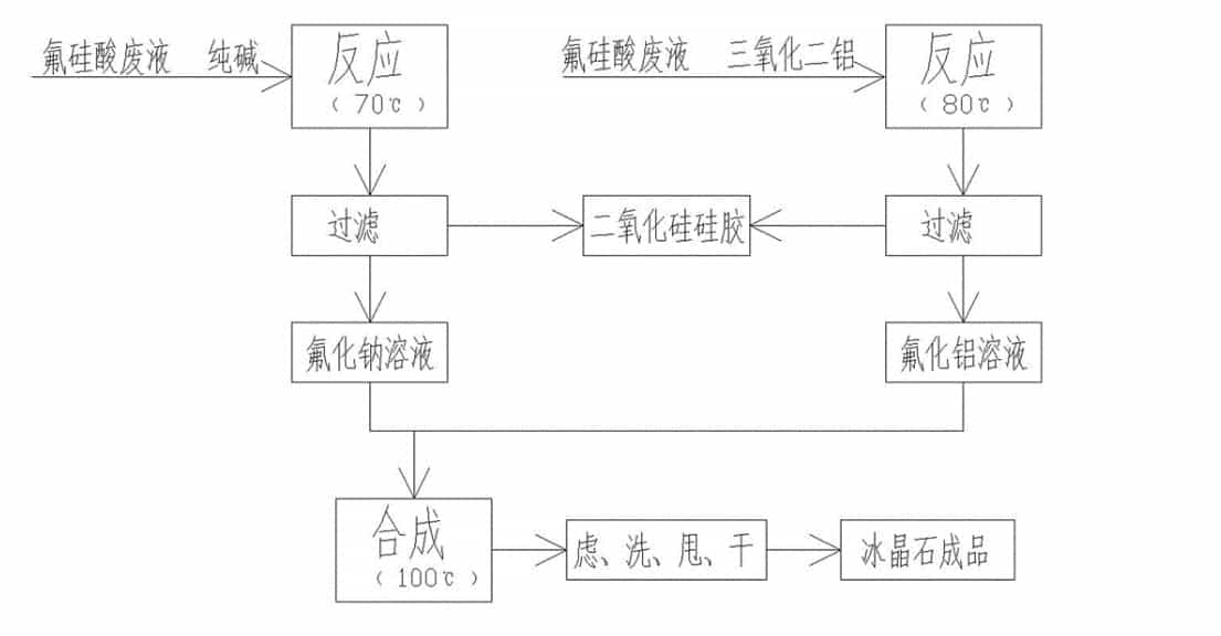 國內(nèi)外生產(chǎn)冰晶石常用方法的比較